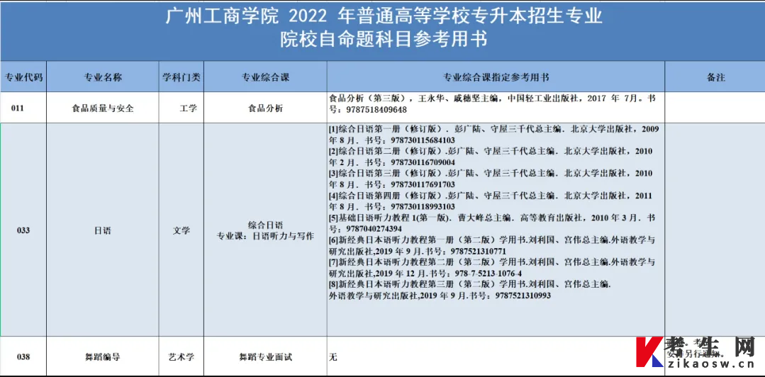 广州工商学院2022年统招专升本招生简章