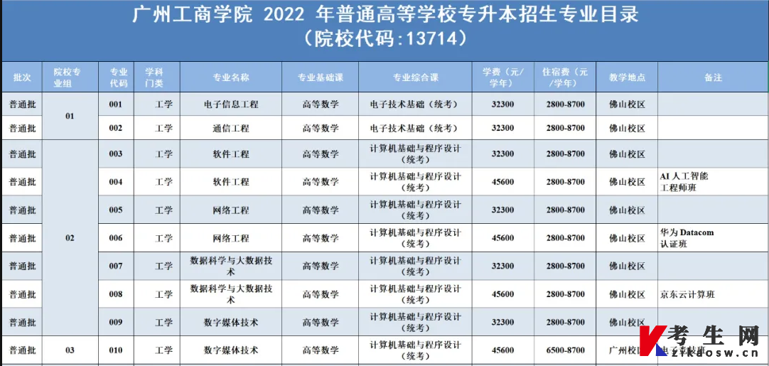广州工商学院2022年统招专升本招生简章