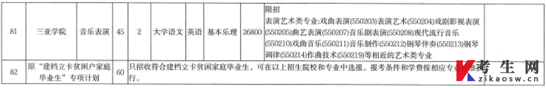2022年海南省高职(专科)升本科招生院校和专业
