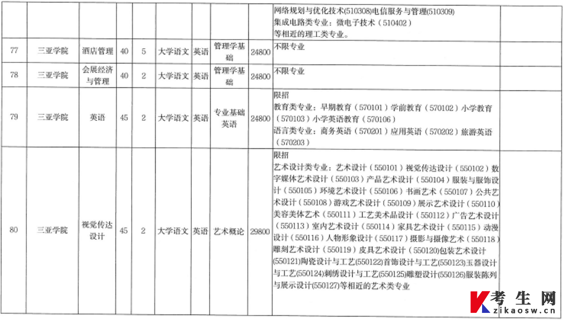 2022年海南省高职(专科)升本科招生院校和专业