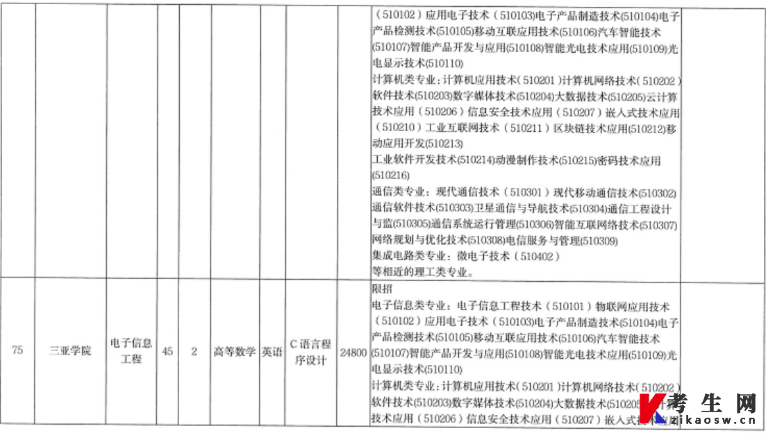2022年海南省高职(专科)升本科招生院校和专业