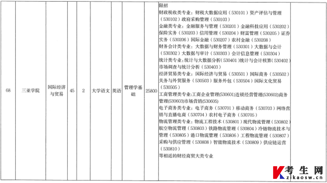 2022年海南省高职(专科)升本科招生院校和专业