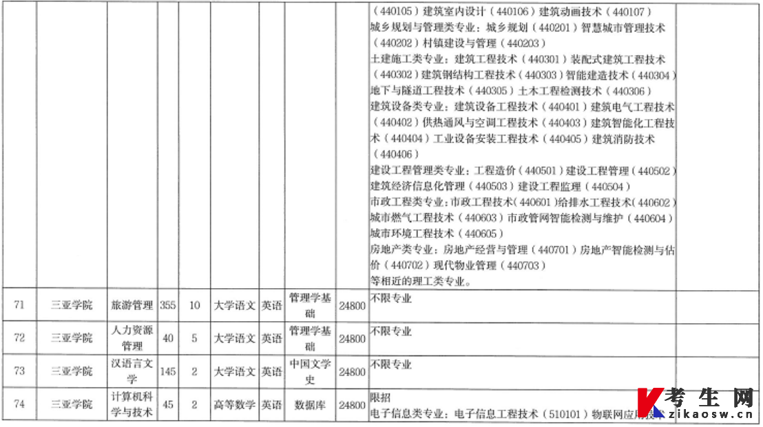 2022年海南省高职(专科)升本科招生院校和专业