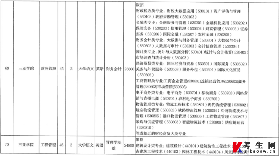 2022年海南省高职(专科)升本科招生院校和专业