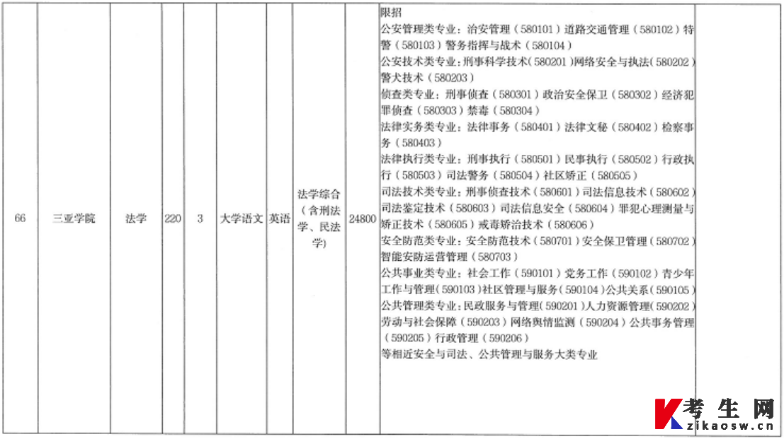 2022年海南省高职(专科)升本科招生院校和专业