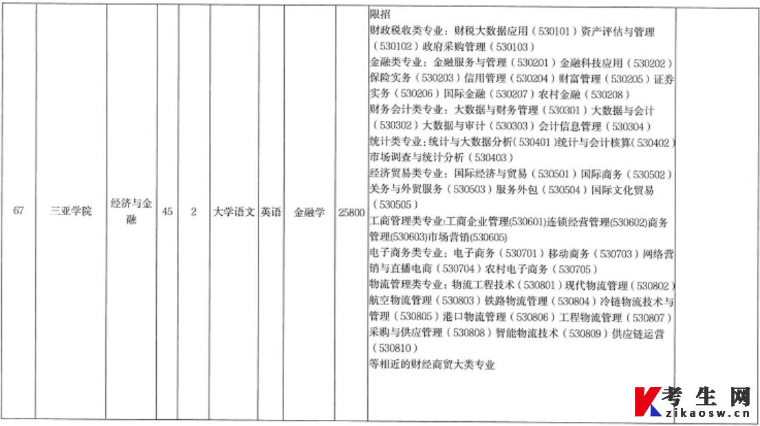 2022年海南省高职(专科)升本科招生院校和专业