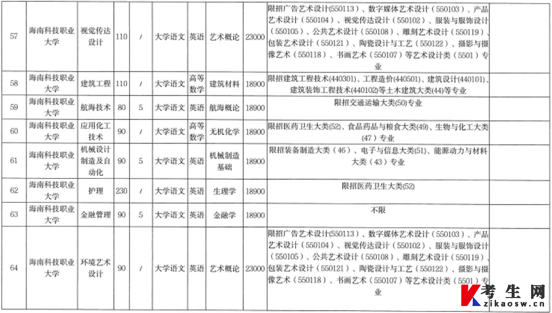 2022年海南省高职(专科)升本科招生院校和专业