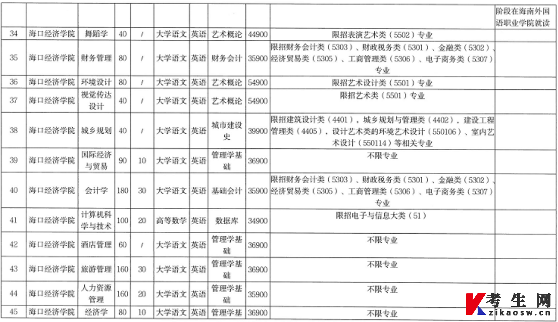 2022年海南省高职(专科)升本科招生院校和专业