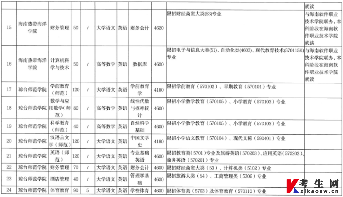 2022年海南省高职(专科)升本科招生院校和专业