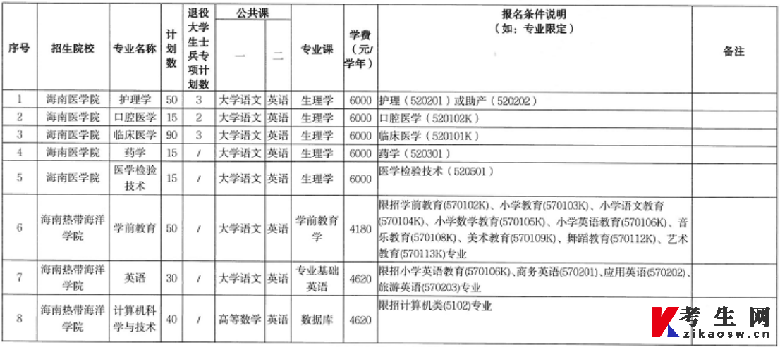 2022年海南省高职(专科)升本科招生院校和专业