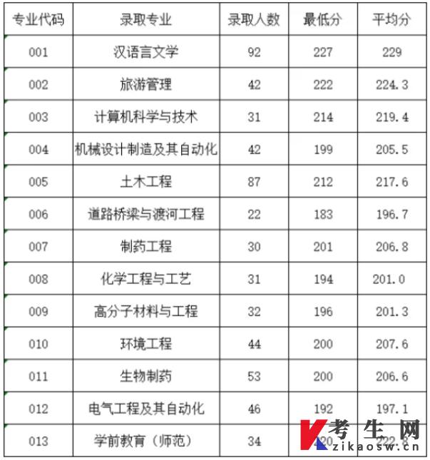 2021年台州学院统招专升本录取分数线
