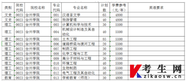 2021年台州学院统招专升本招生计划