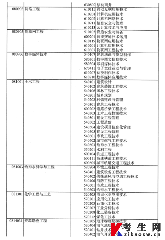 新疆教育厅发布：2022年新疆统招专升本考试招生工作通知