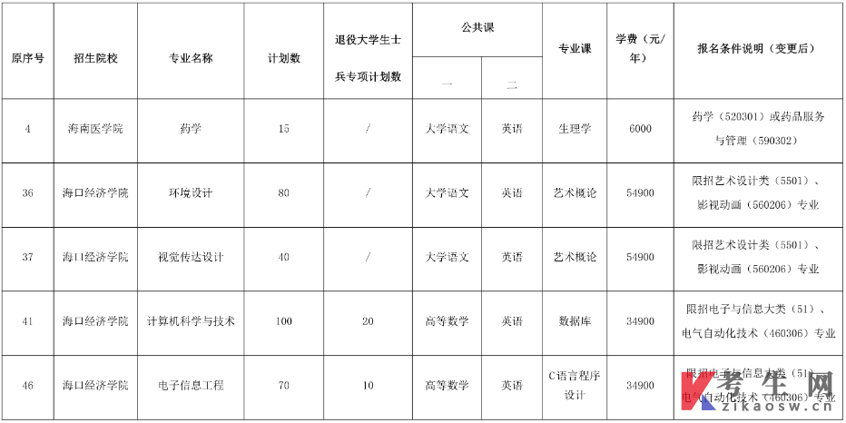 2022年海南省高职（专科）升本科考试报名公告