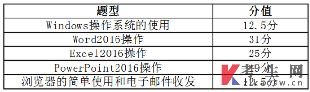 2022年萍乡学院退役士兵专升本职业技能综合考查计算机基础考试大纲