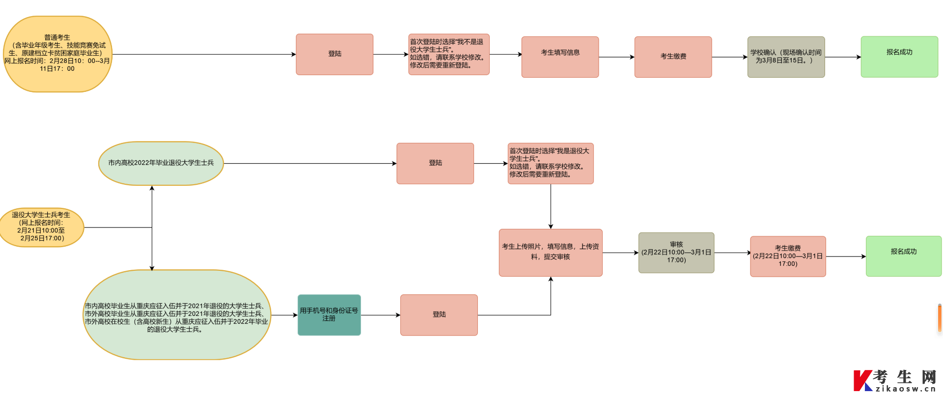 2022年重庆统招专升本报名流程图 2022年重庆统招专升本报名流程图