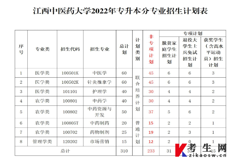 江西中医药大学2022年专升本招生专业及计划