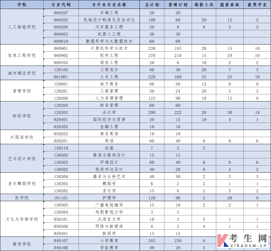 江西科技学院2022年专升本招生专业