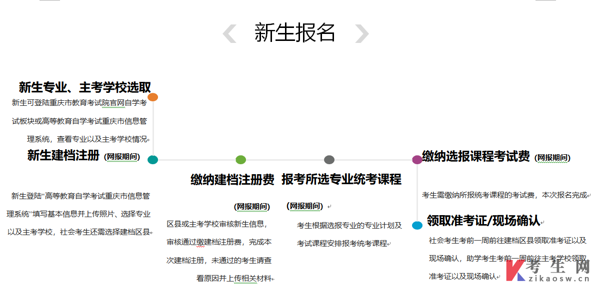 2022年4月重庆自考新生报名流程图
