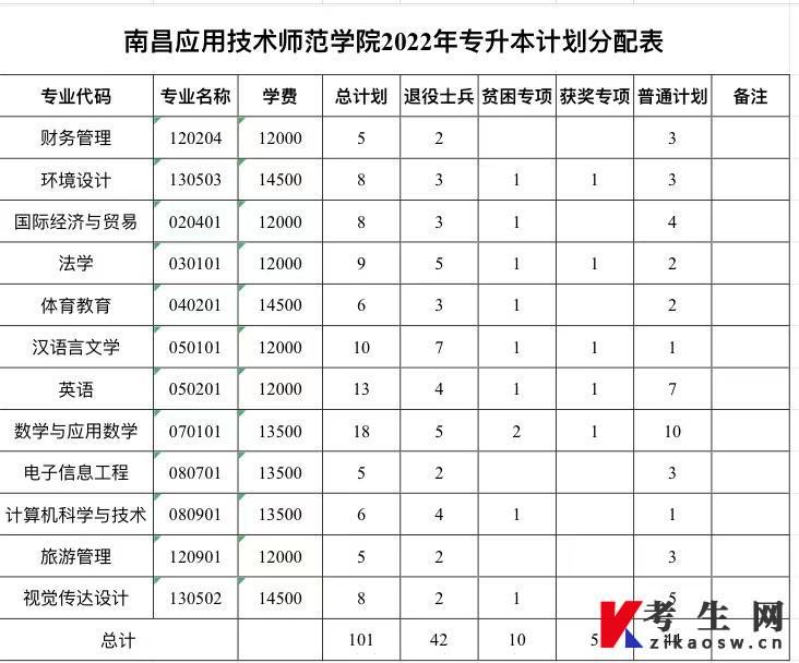 南昌应用技术师范学院2022年专升本招生计划分配表