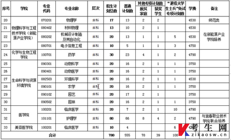 宜春学院2022年专升本招生专业及计划数一览表 宜春学院2022年专升本招生专业及计划数一览表