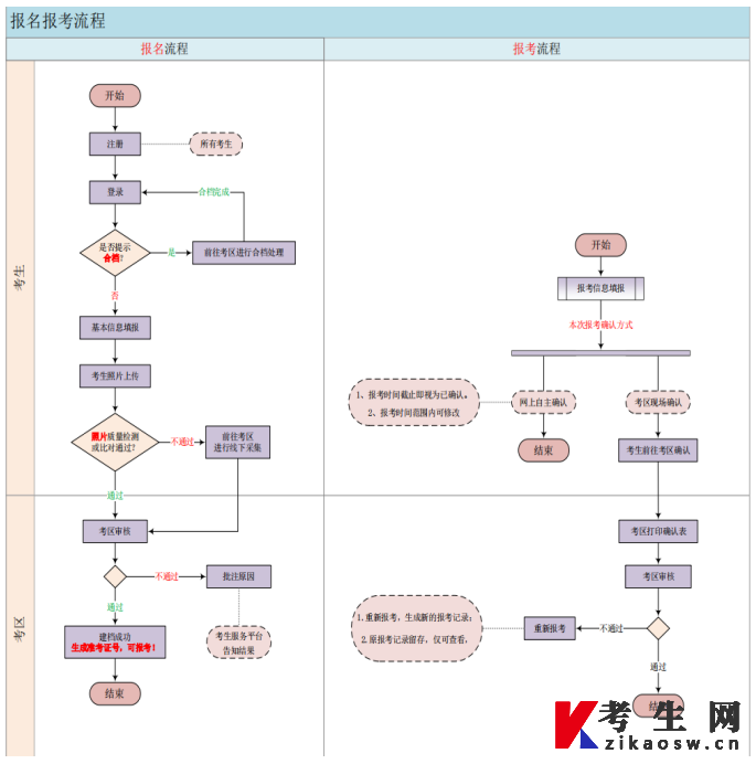 青海省高等教育自学考试网上报名报考流程图