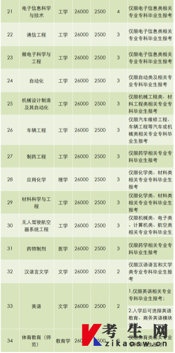 珠海科技学院校免试专升本招生专业及要求