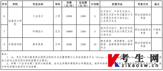深圳技术大学2022年退役大学生士兵普通专升本招生目录