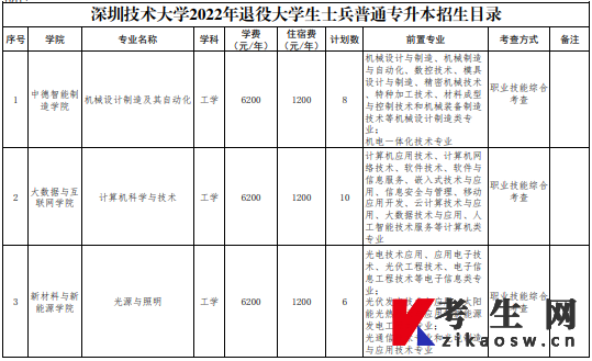 深圳技术大学2022年退役大学生士兵普通专升本招生目录