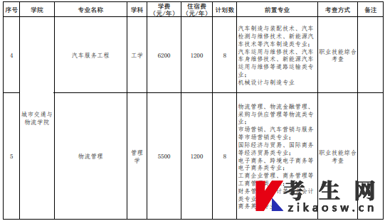 深圳技术大学2022年退役大学生士兵普通专升本招生目录