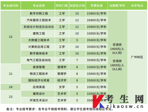 2022年广州科技职业技术大学退役士兵专升本招生专业