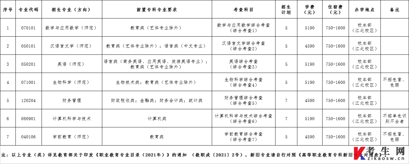 2022年嘉应学院退役士兵专升本招生政策招生专业及收费标准
