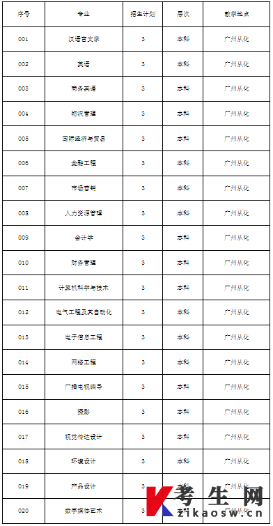 华南农业大学珠江学院2022年退役士兵专升本招生简章拟定专业