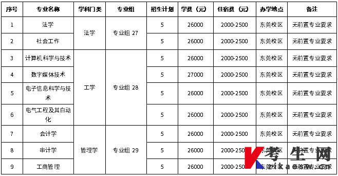 广州新华学院2022年退役士兵专升本招生简章招生专业及计划