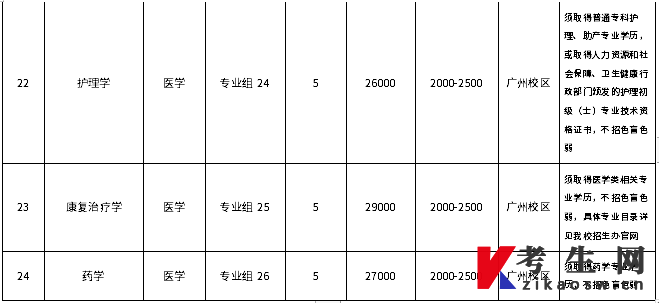 广州新华学院2022年退役士兵专升本招生简章招生专业及计划
