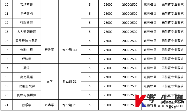 广州新华学院2022年退役士兵专升本招生简章招生专业及计划