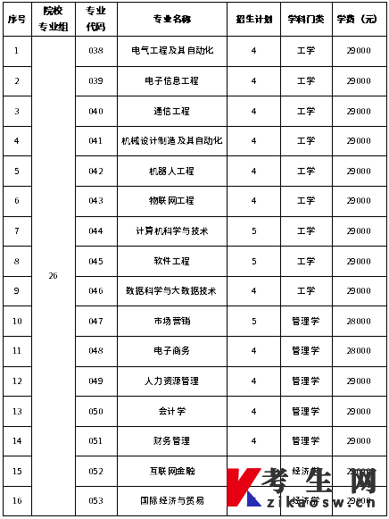 广州理工学院2022年退役士兵专升本招生简章招生专业