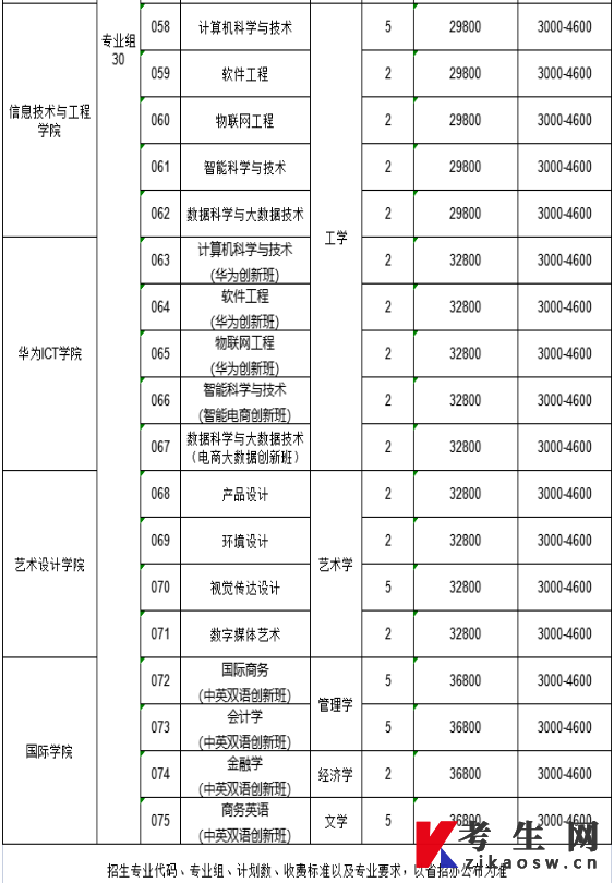 广州商学院2022年退役士兵专升本招生简章招生专业