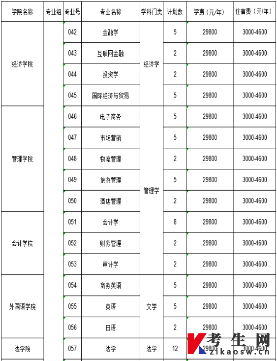 广州商学院2022年退役士兵专升本招生简章招生专业
