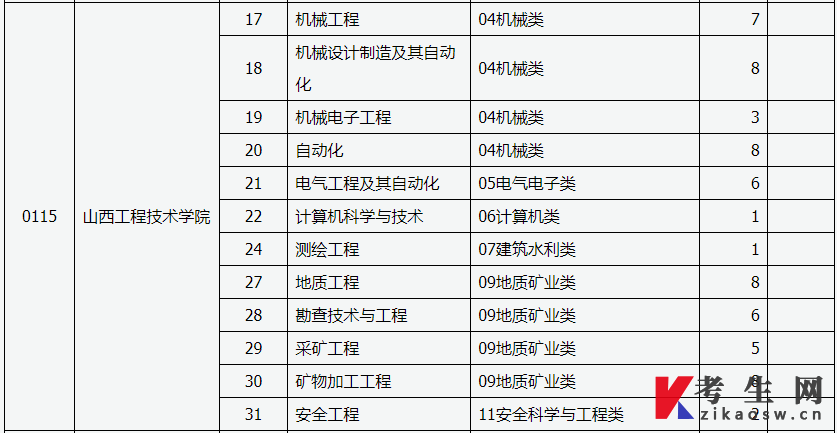 2022年山西工程技術學院專升本免於文化課考試徵集專業有哪些