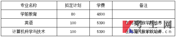 2022年石家庄学院统招专升本招生专业与计划