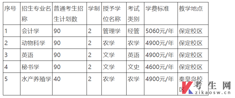 河北农业大学各专业计划及收费标准