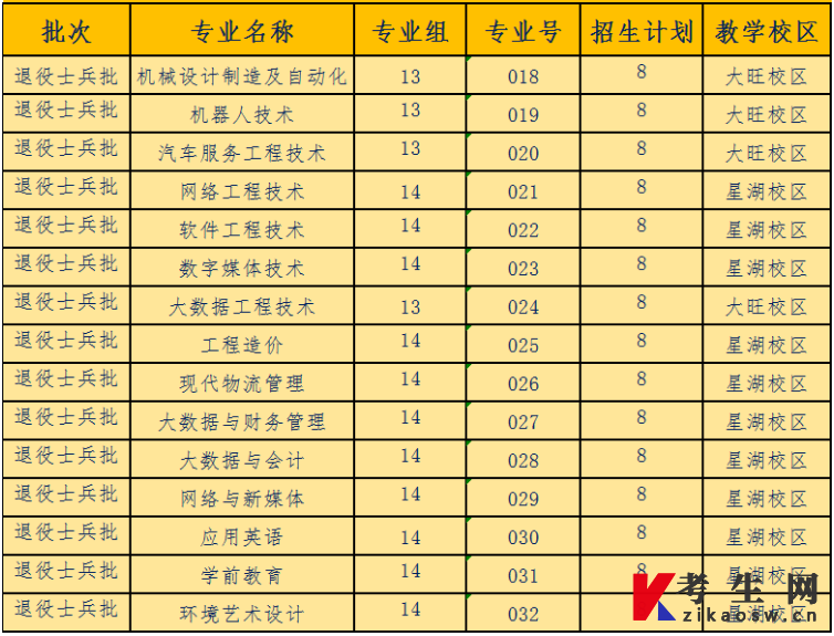 广东工商职业技术大学2022年退役士兵免试专升本招生专业