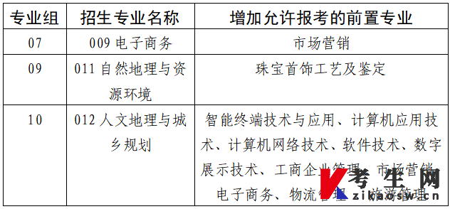 广东财经大学2022年退役士兵专升本增加部分招生专业