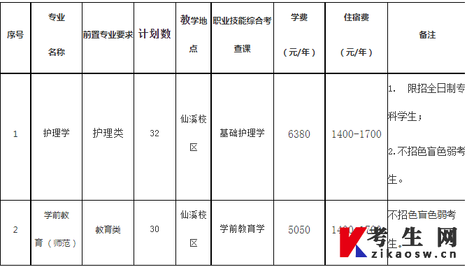 佛山科学技术学院2022年退役士兵专升本招生专业及计划
