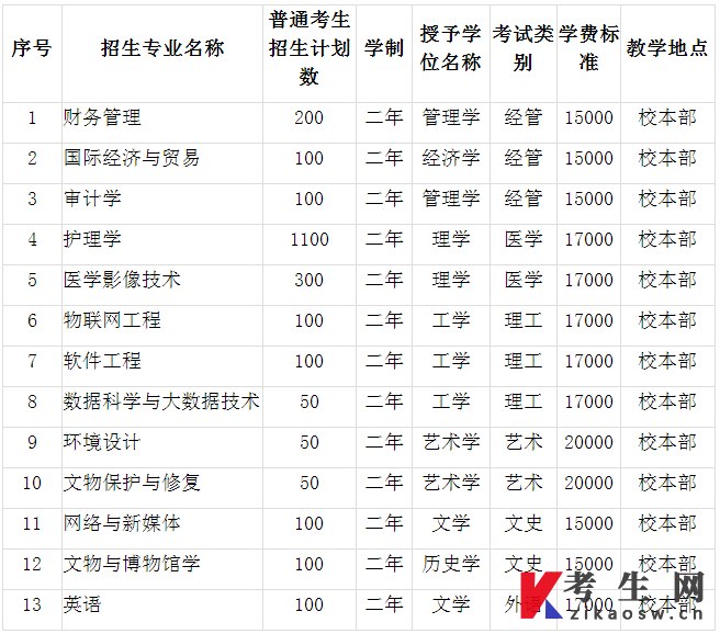 招生专业、计划及收费标准
