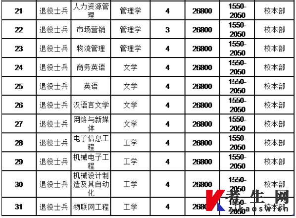东莞城市学院2022年退役士兵专升本招生政策招生计划
