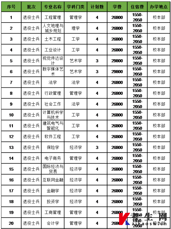 东莞城市学院2022年退役士兵专升本招生政策招生计划