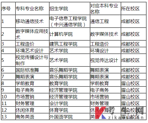 	2022年四川工商学院选拔专科毕业生进入本科阶段学习的通知招生计划
