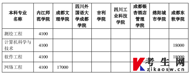 四川内江师范学院专升本专升本考试费标准、学费标准